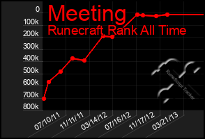 Total Graph of Meeting