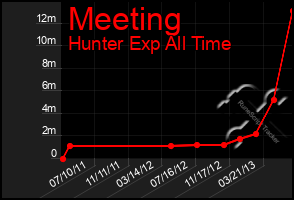 Total Graph of Meeting