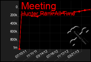 Total Graph of Meeting