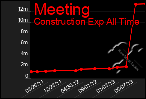 Total Graph of Meeting