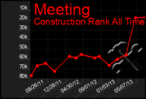 Total Graph of Meeting