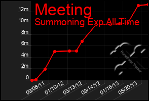 Total Graph of Meeting