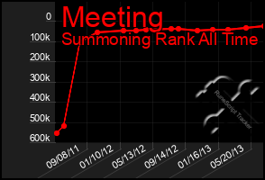 Total Graph of Meeting