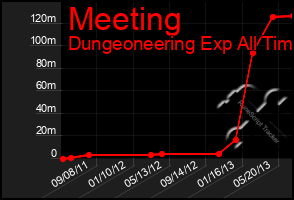 Total Graph of Meeting