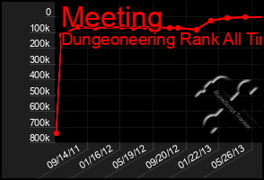 Total Graph of Meeting