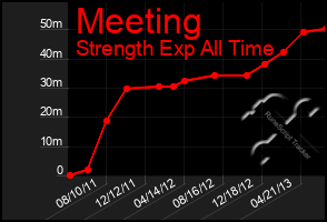 Total Graph of Meeting