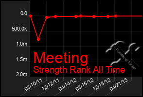 Total Graph of Meeting