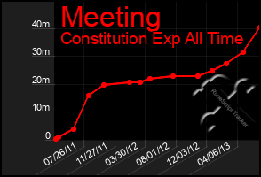 Total Graph of Meeting