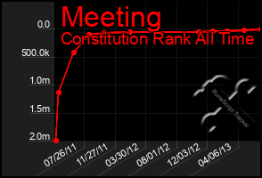 Total Graph of Meeting