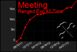 Total Graph of Meeting