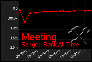 Total Graph of Meeting