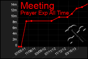 Total Graph of Meeting