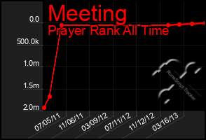 Total Graph of Meeting