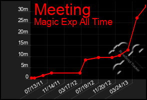 Total Graph of Meeting