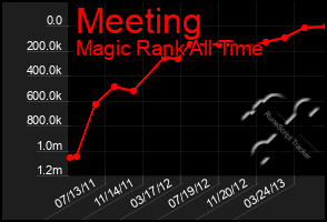 Total Graph of Meeting