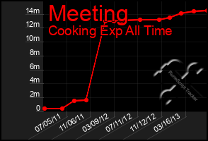 Total Graph of Meeting