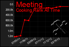 Total Graph of Meeting