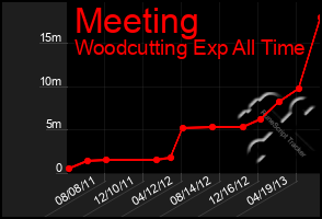 Total Graph of Meeting