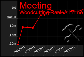 Total Graph of Meeting