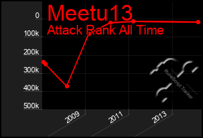 Total Graph of Meetu13