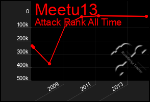 Total Graph of Meetu13