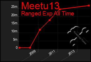 Total Graph of Meetu13
