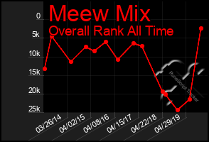 Total Graph of Meew Mix