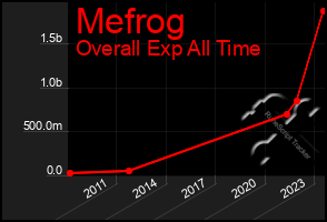 Total Graph of Mefrog