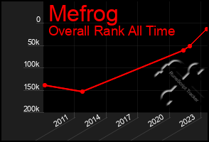 Total Graph of Mefrog