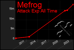 Total Graph of Mefrog