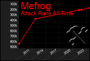 Total Graph of Mefrog