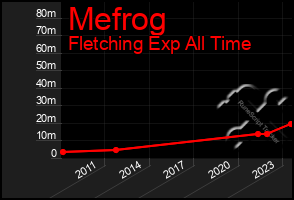 Total Graph of Mefrog