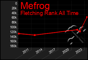 Total Graph of Mefrog