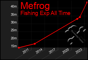 Total Graph of Mefrog