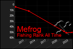 Total Graph of Mefrog