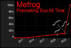 Total Graph of Mefrog