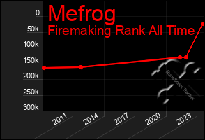 Total Graph of Mefrog