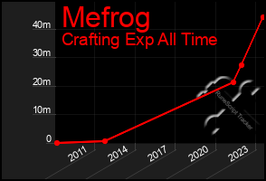 Total Graph of Mefrog