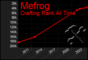 Total Graph of Mefrog