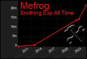 Total Graph of Mefrog