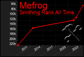 Total Graph of Mefrog