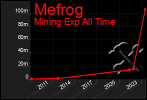 Total Graph of Mefrog