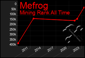 Total Graph of Mefrog