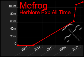 Total Graph of Mefrog