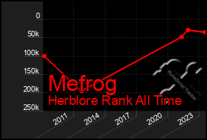 Total Graph of Mefrog