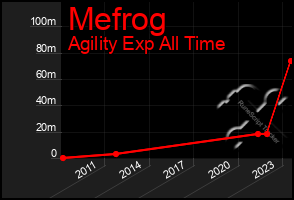 Total Graph of Mefrog