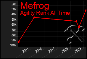 Total Graph of Mefrog