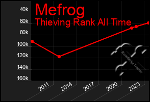 Total Graph of Mefrog