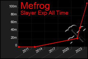 Total Graph of Mefrog