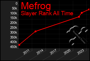 Total Graph of Mefrog